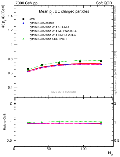 Plot of avgpt-vs-nch in 7000 GeV pp collisions