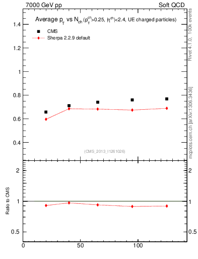 Plot of avgpt-vs-nch in 7000 GeV pp collisions