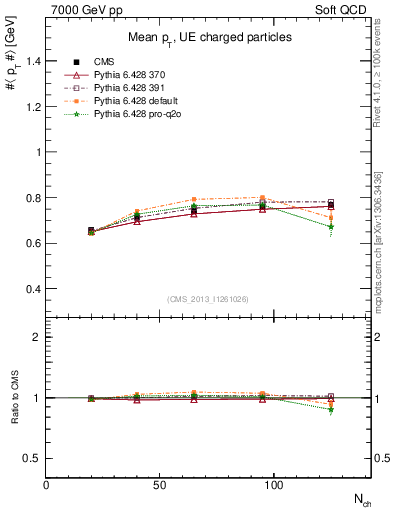 Plot of avgpt-vs-nch in 7000 GeV pp collisions