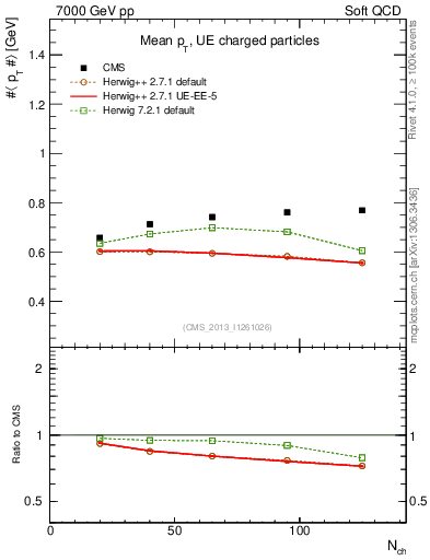 Plot of avgpt-vs-nch in 7000 GeV pp collisions