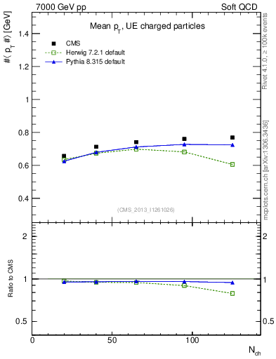 Plot of avgpt-vs-nch in 7000 GeV pp collisions