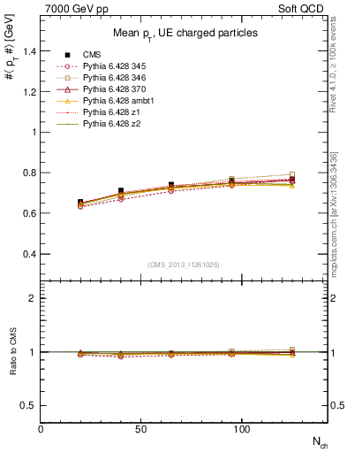 Plot of avgpt-vs-nch in 7000 GeV pp collisions