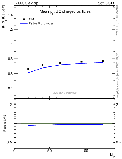 Plot of avgpt-vs-nch in 7000 GeV pp collisions