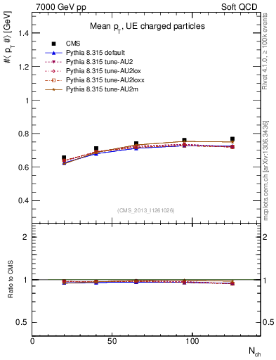 Plot of avgpt-vs-nch in 7000 GeV pp collisions
