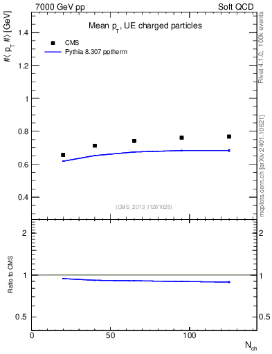 Plot of avgpt-vs-nch in 7000 GeV pp collisions