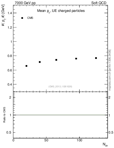 Plot of avgpt-vs-nch in 7000 GeV pp collisions