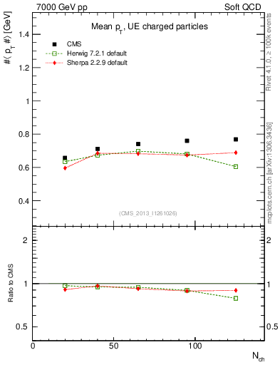 Plot of avgpt-vs-nch in 7000 GeV pp collisions