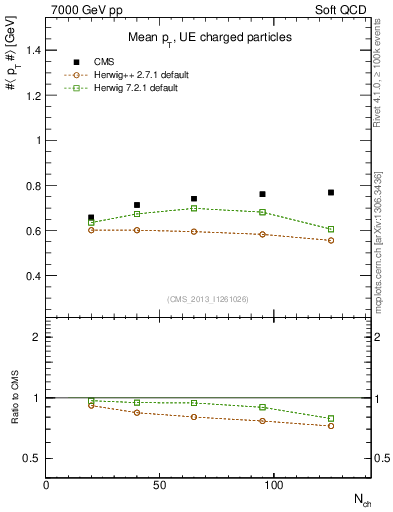 Plot of avgpt-vs-nch in 7000 GeV pp collisions