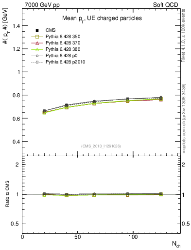 Plot of avgpt-vs-nch in 7000 GeV pp collisions