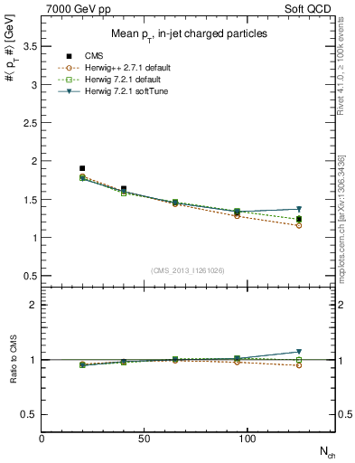 Plot of avgpt-vs-nch in 7000 GeV pp collisions