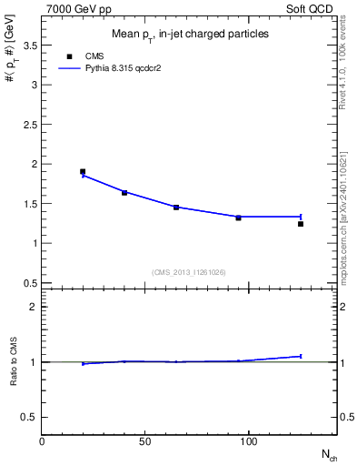 Plot of avgpt-vs-nch in 7000 GeV pp collisions