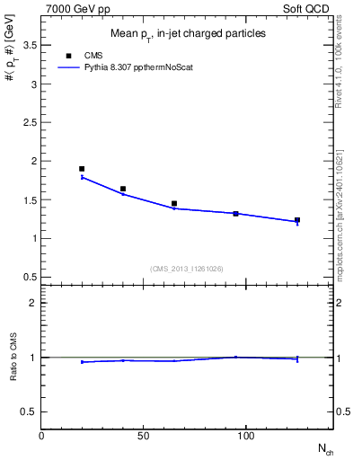 Plot of avgpt-vs-nch in 7000 GeV pp collisions