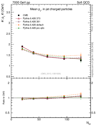 Plot of avgpt-vs-nch in 7000 GeV pp collisions
