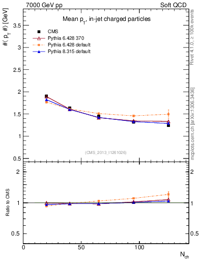 Plot of avgpt-vs-nch in 7000 GeV pp collisions