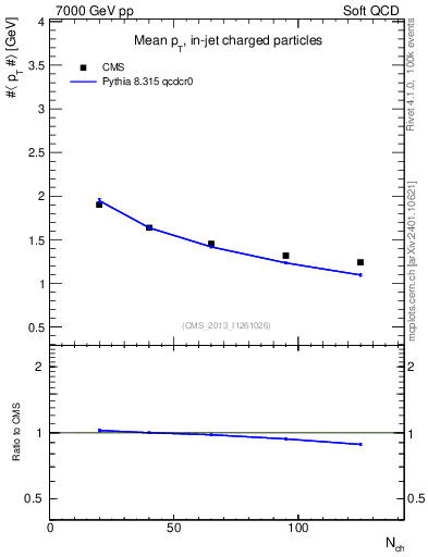 Plot of avgpt-vs-nch in 7000 GeV pp collisions