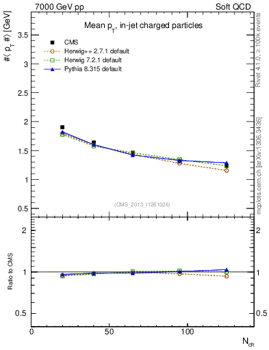 Plot of avgpt-vs-nch in 7000 GeV pp collisions