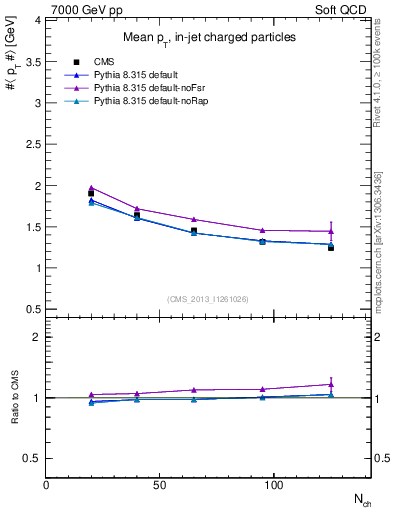 Plot of avgpt-vs-nch in 7000 GeV pp collisions
