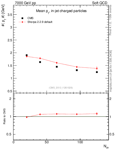 Plot of avgpt-vs-nch in 7000 GeV pp collisions