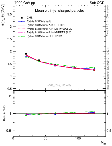 Plot of avgpt-vs-nch in 7000 GeV pp collisions