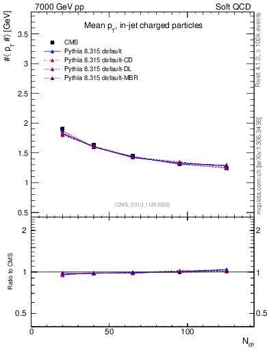 Plot of avgpt-vs-nch in 7000 GeV pp collisions