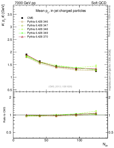 Plot of avgpt-vs-nch in 7000 GeV pp collisions