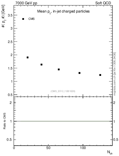 Plot of avgpt-vs-nch in 7000 GeV pp collisions