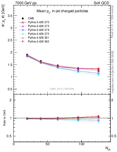 Plot of avgpt-vs-nch in 7000 GeV pp collisions