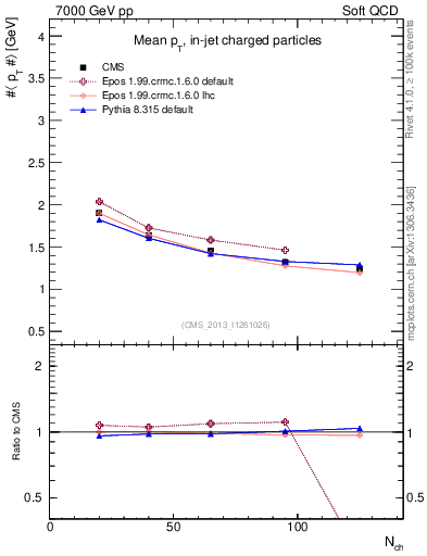 Plot of avgpt-vs-nch in 7000 GeV pp collisions