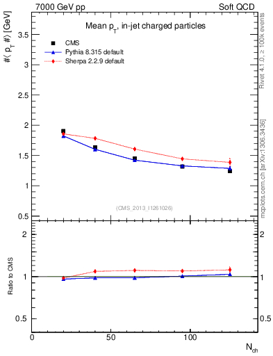 Plot of avgpt-vs-nch in 7000 GeV pp collisions