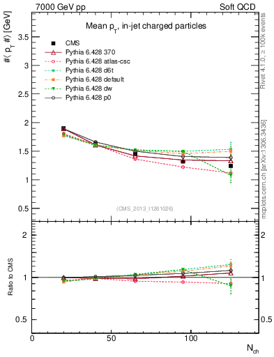 Plot of avgpt-vs-nch in 7000 GeV pp collisions