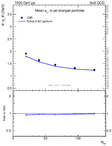 Plot of avgpt-vs-nch in 7000 GeV pp collisions