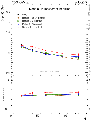 Plot of avgpt-vs-nch in 7000 GeV pp collisions