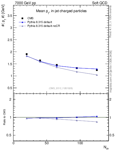 Plot of avgpt-vs-nch in 7000 GeV pp collisions