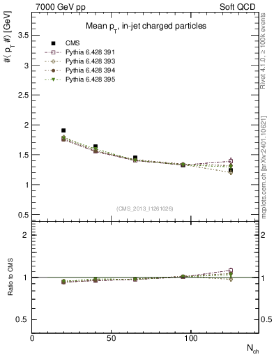 Plot of avgpt-vs-nch in 7000 GeV pp collisions