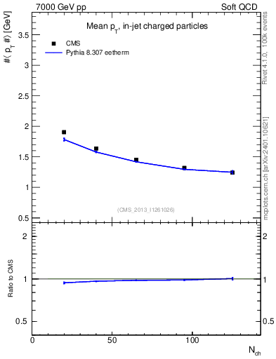 Plot of avgpt-vs-nch in 7000 GeV pp collisions