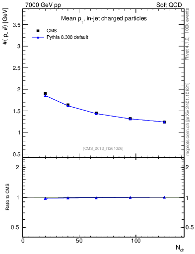 Plot of avgpt-vs-nch in 7000 GeV pp collisions