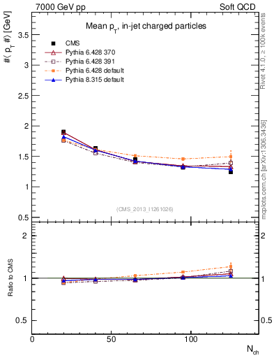 Plot of avgpt-vs-nch in 7000 GeV pp collisions