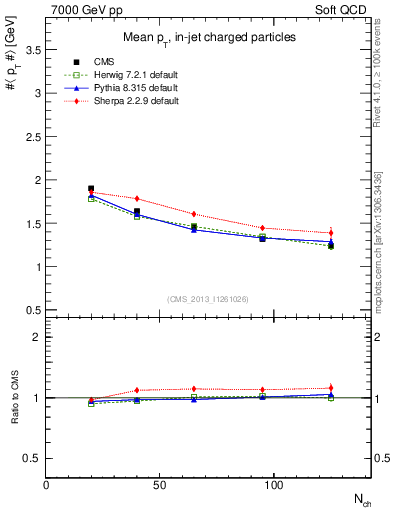 Plot of avgpt-vs-nch in 7000 GeV pp collisions