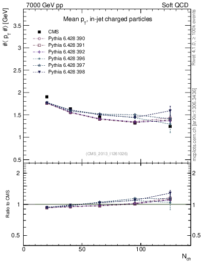 Plot of avgpt-vs-nch in 7000 GeV pp collisions