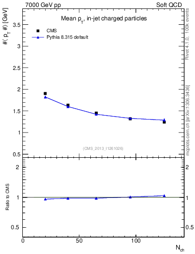 Plot of avgpt-vs-nch in 7000 GeV pp collisions