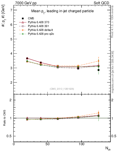 Plot of avgpt-vs-nch in 7000 GeV pp collisions