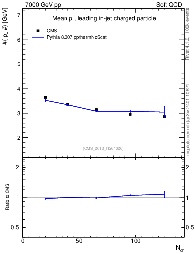 Plot of avgpt-vs-nch in 7000 GeV pp collisions