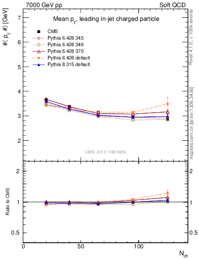 Plot of avgpt-vs-nch in 7000 GeV pp collisions