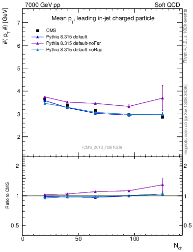 Plot of avgpt-vs-nch in 7000 GeV pp collisions
