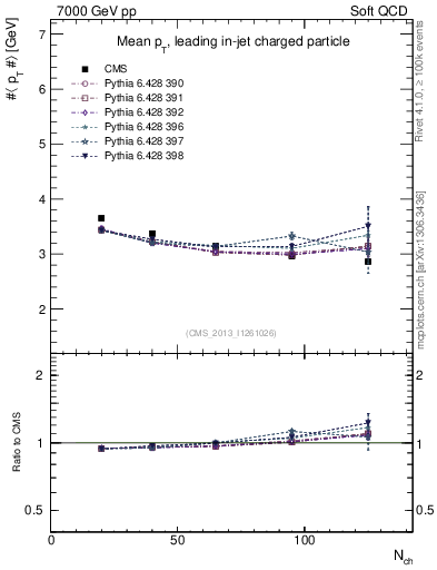 Plot of avgpt-vs-nch in 7000 GeV pp collisions