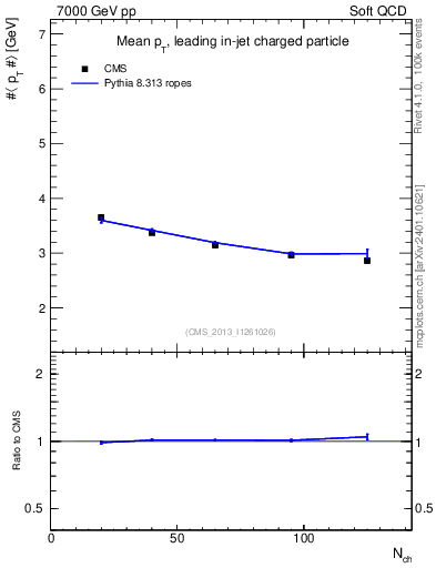 Plot of avgpt-vs-nch in 7000 GeV pp collisions