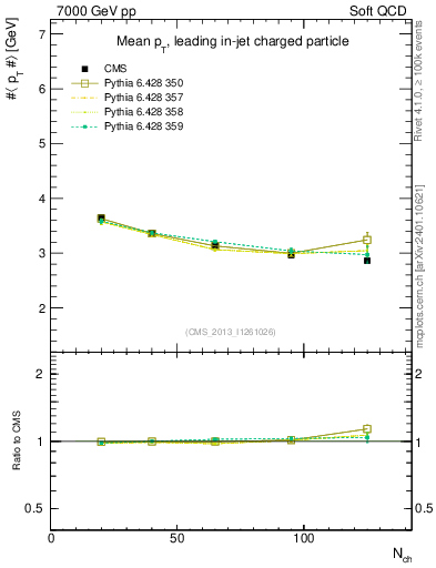 Plot of avgpt-vs-nch in 7000 GeV pp collisions
