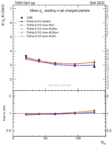 Plot of avgpt-vs-nch in 7000 GeV pp collisions