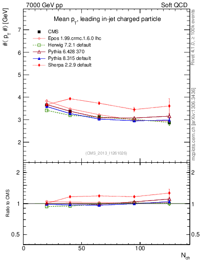Plot of avgpt-vs-nch in 7000 GeV pp collisions