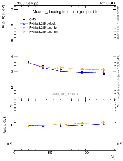 Plot of avgpt-vs-nch in 7000 GeV pp collisions